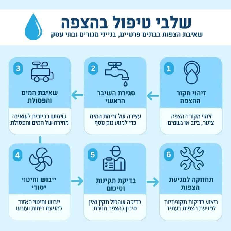 שאיבת הצפות