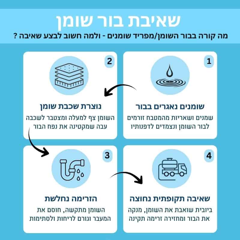 שאיבת בור שומן